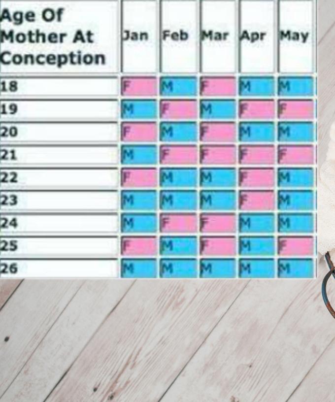 Chinese Chart Claims To Predict Sex Of Unborn Baby
