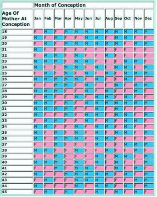 Chart To Find Out Gender Of Baby